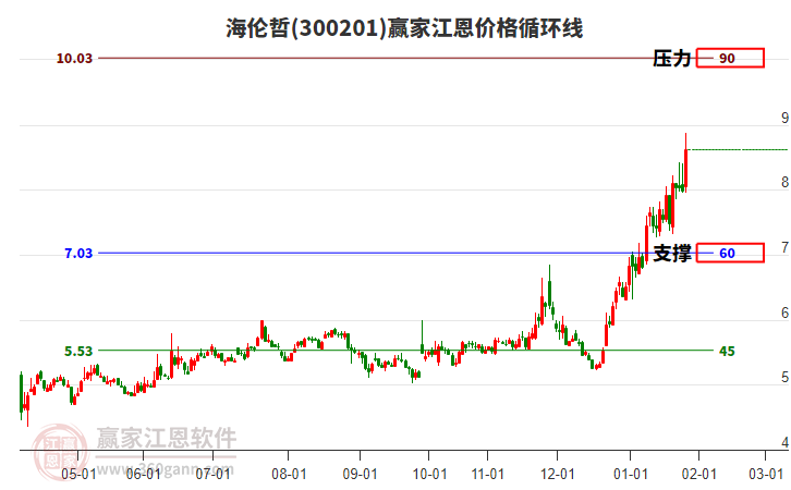 300201海倫哲江恩價(jià)格循環(huán)線工具 300201海倫哲江恩價(jià)格循環(huán)線工具
