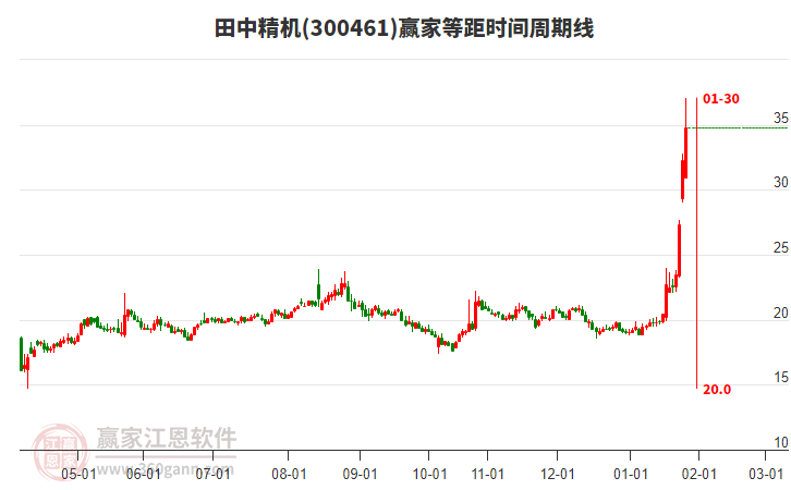 300461田中精機等距時間周期線工具 300461田中精機等距時間周期線工具