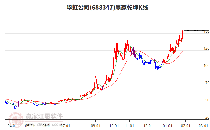 688347華虹公司贏家乾坤K線工具 688347華虹公司贏家乾坤K線工具