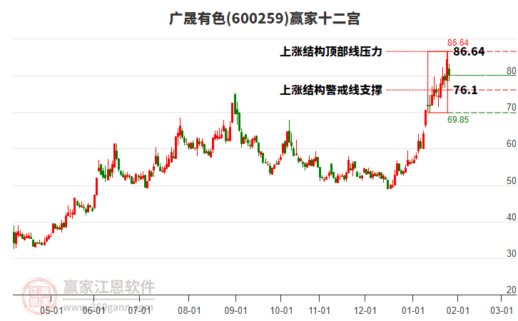 600259廣晟有色贏家十二宮工具