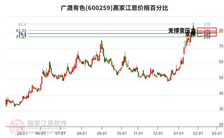 600259廣晟有色江恩價(jià)格百分比工具