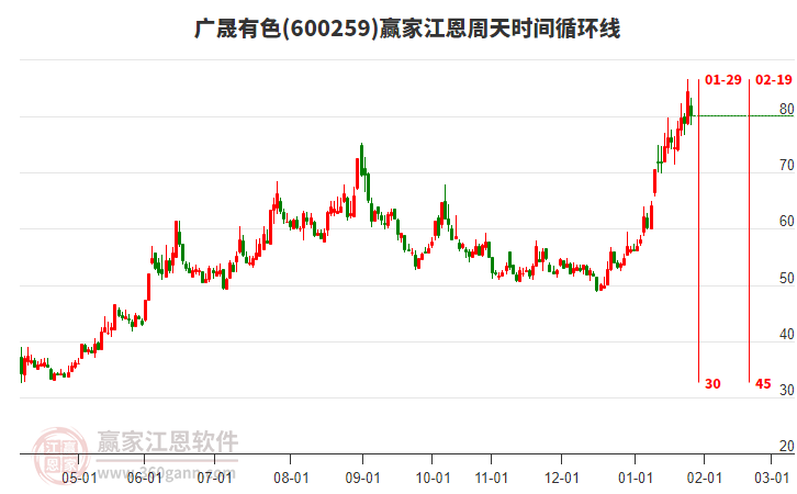 600259廣晟有色江恩周天時(shí)間循環(huán)線工具