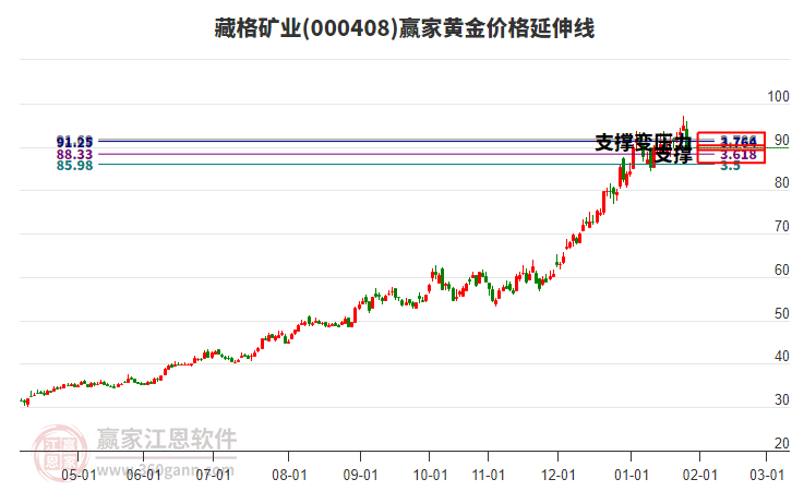 000408藏格礦業(yè)黃金價格延伸線工具 000408藏格礦業(yè)黃金價格延伸線工具