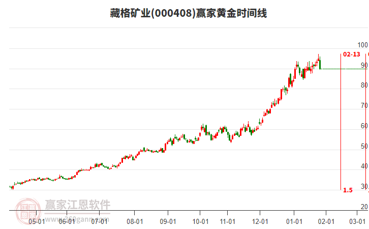 000408藏格礦業(yè)黃金時間周期線工具 000408藏格礦業(yè)黃金時間周期線工具