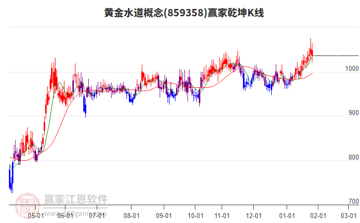 859358黃金水道贏家乾坤K線工具
