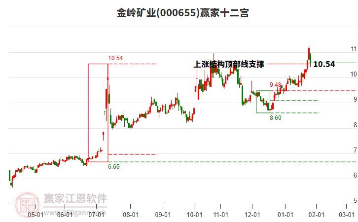 000655金嶺礦業(yè)贏家十二宮工具 000655金嶺礦業(yè)贏家十二宮工具