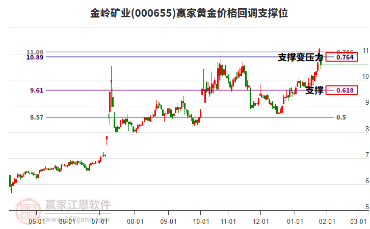 000655金嶺礦業(yè)黃金價格回調(diào)支撐位工具 000655金嶺礦業(yè)黃金價格回調(diào)支撐位工具
