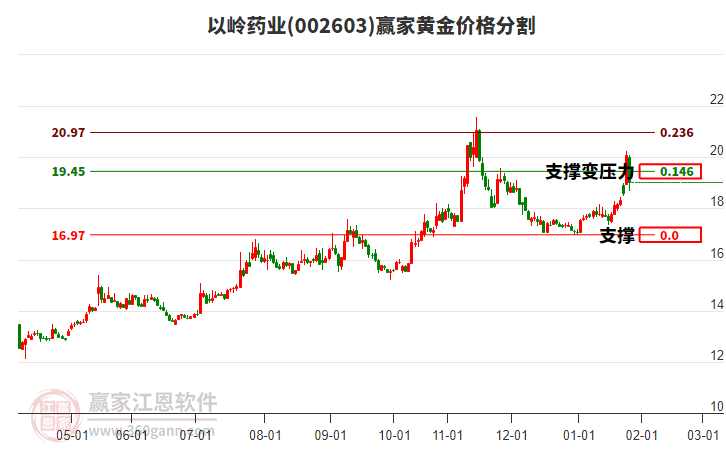 002603以嶺藥業(yè)黃金價(jià)格分割工具 002603以嶺藥業(yè)黃金價(jià)格分割工具