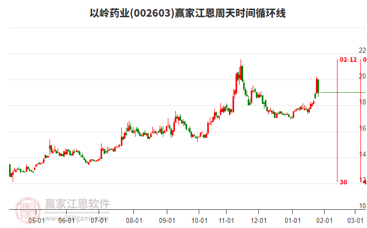 002603以嶺藥業(yè)江恩周天時(shí)間循環(huán)線工具 002603以嶺藥業(yè)江恩周天時(shí)間循環(huán)線工具