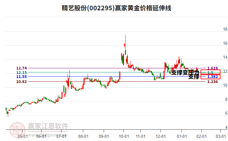 002295精藝股份黃金價(jià)格延伸線(xiàn)工具