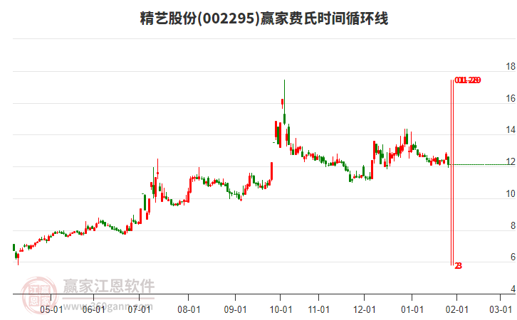 002295精藝股份費(fèi)氏時(shí)間循環(huán)線(xiàn)工具