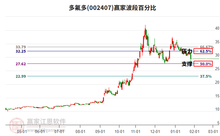 002407多氟多波段百分比工具 002407多氟多波段百分比工具