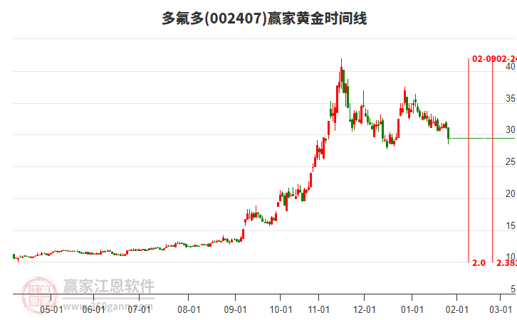 002407多氟多黃金時(shí)間周期線工具 002407多氟多黃金時(shí)間周期線工具