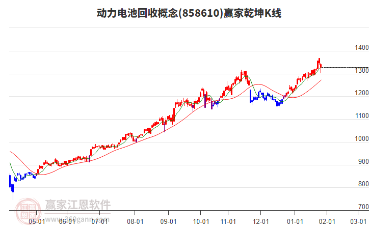 858610動力電池回收贏家乾坤K線工具