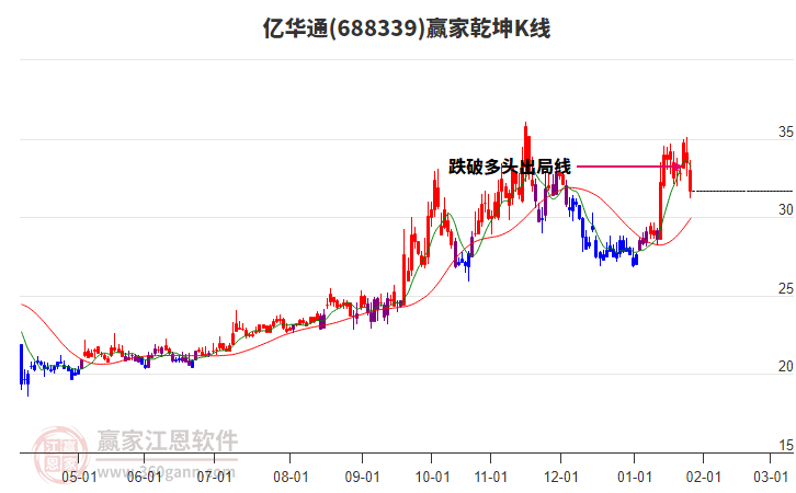 688339億華通贏家乾坤K線(xiàn)工具