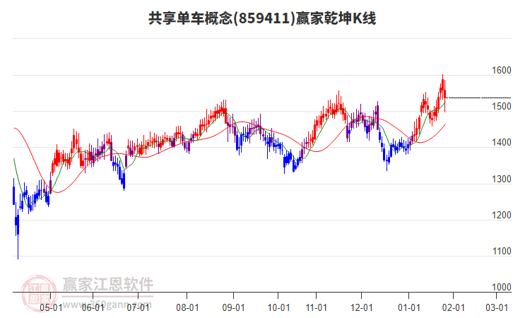 859411共享單車贏家乾坤K線工具 859411共享單車贏家乾坤K線工具