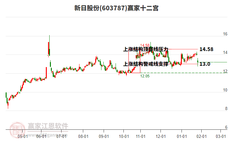 603787新日股份贏家十二宮工具 603787新日股份贏家十二宮工具