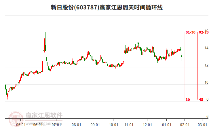 603787新日股份江恩周天時間循環(huán)線工具 603787新日股份江恩周天時間循環(huán)線工具