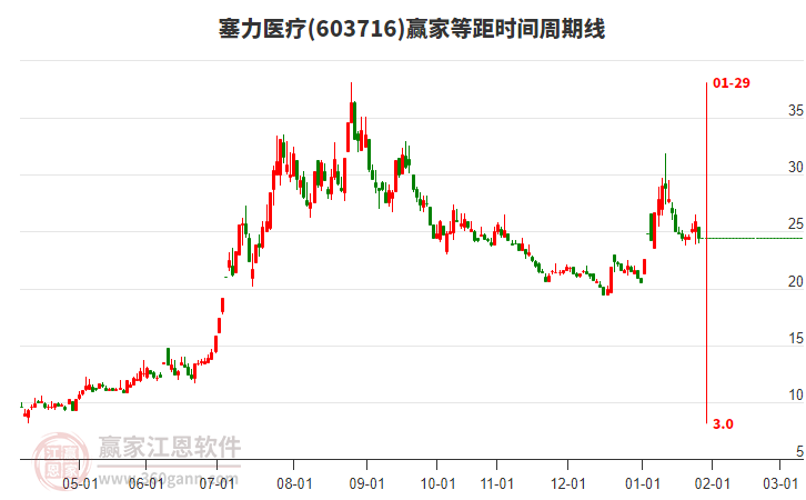 603716塞力醫(yī)療等距時(shí)間周期線工具 603716塞力醫(yī)療等距時(shí)間周期線工具