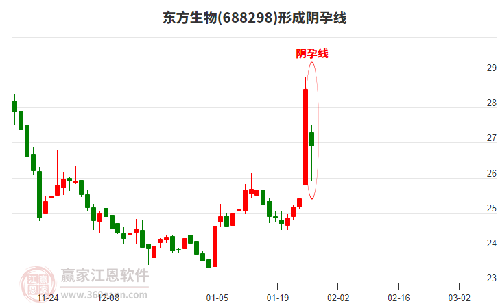 東方生物(688298)形成陰孕線形態(tài) 東方生物(688298)形成陰孕線形態(tài)