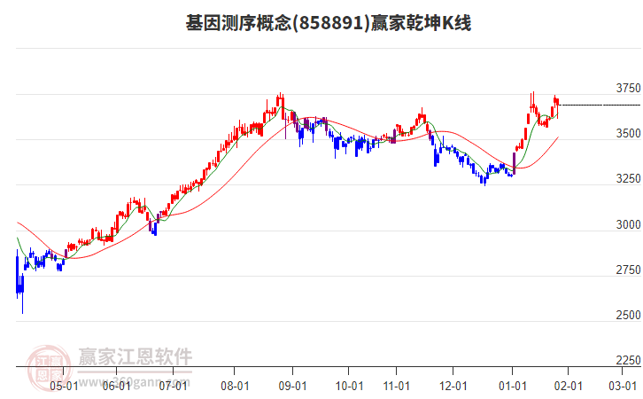 858891基因測(cè)序贏家乾坤K線工具 858891基因測(cè)序贏家乾坤K線工具