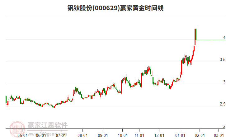 今日釩鈦股份(000629)以中陰線K線收盤，突破黃金價(jià)格回調(diào)支撐位工具關(guān)鍵點(diǎn)位3.55元
