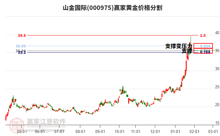 000975山金國(guó)際黃金價(jià)格分割工具 000975山金國(guó)際黃金價(jià)格分割工具