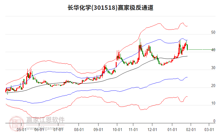 301518長(zhǎng)華化學(xué)贏家極反通道工具