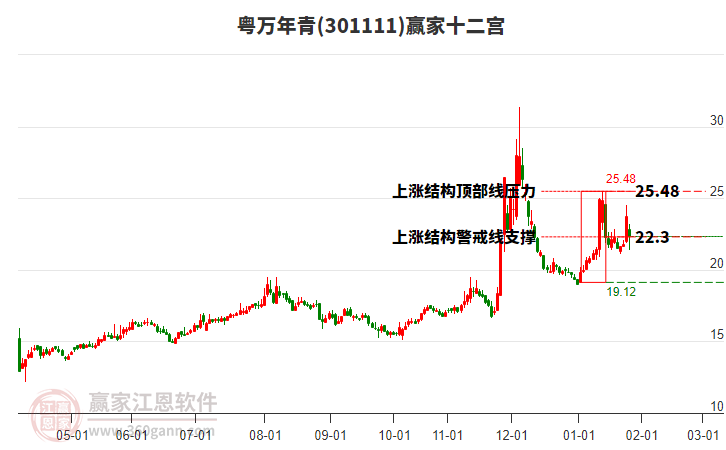 301111粵萬年青贏家十二宮工具 301111粵萬年青贏家十二宮工具