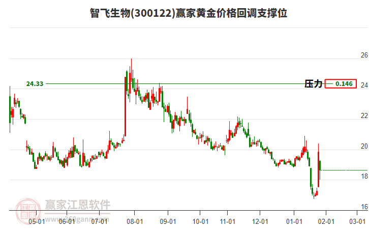 300122智飛生物黃金價格回調支撐位工具 300122智飛生物黃金價格回調支撐位工具