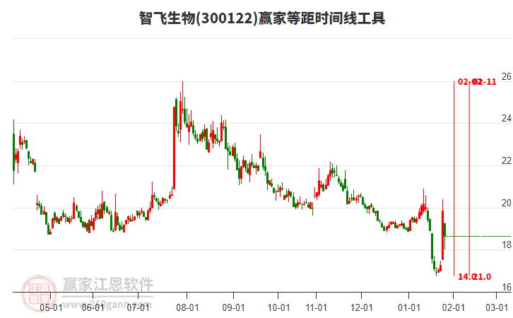 300122智飛生物等距時間周期線工具 300122智飛生物等距時間周期線工具