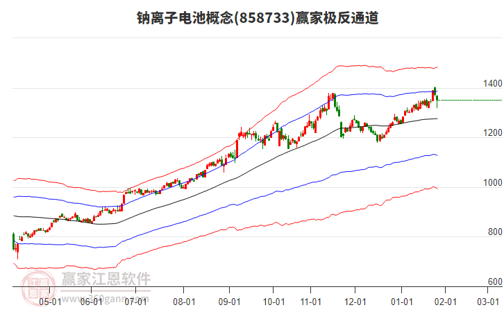 858733鈉離子電池贏家極反通道工具 858733鈉離子電池贏家極反通道工具