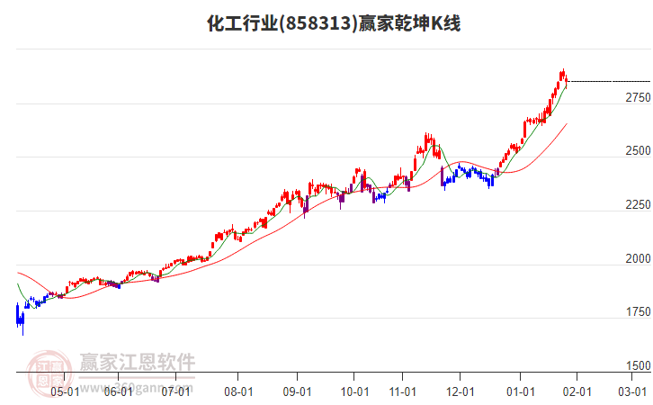 858313化工贏家乾坤K線工具