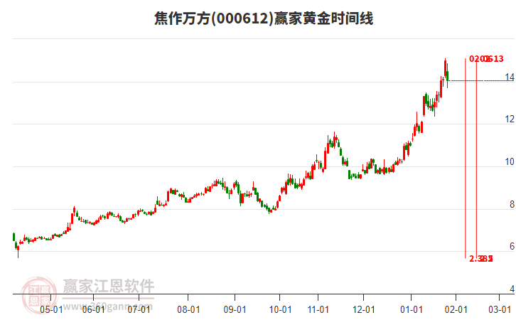 當(dāng)天焦作萬方000612大幅下跌6.2%，目前處于上行趨勢