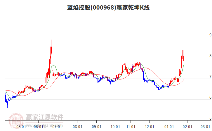 000968藍(lán)焰控股贏家乾坤K線工具 000968藍(lán)焰控股贏家乾坤K線工具