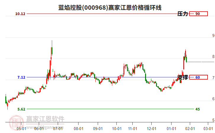 000968藍(lán)焰控股江恩價(jià)格循環(huán)線工具 000968藍(lán)焰控股江恩價(jià)格循環(huán)線工具