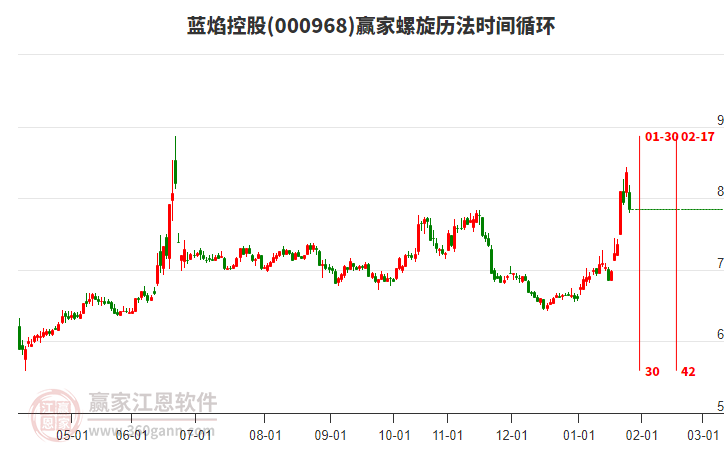 000968藍(lán)焰控股螺旋歷法時(shí)間循環(huán)工具 000968藍(lán)焰控股螺旋歷法時(shí)間循環(huán)工具