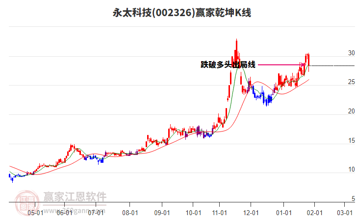 002326永太科技贏家乾坤K線工具 002326永太科技贏家乾坤K線工具