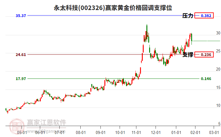 002326永太科技黃金價格回調(diào)支撐位工具 002326永太科技黃金價格回調(diào)支撐位工具