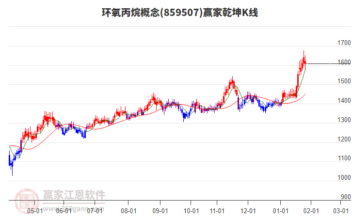 859507環(huán)氧丙烷贏家乾坤K線工具 859507環(huán)氧丙烷贏家乾坤K線工具