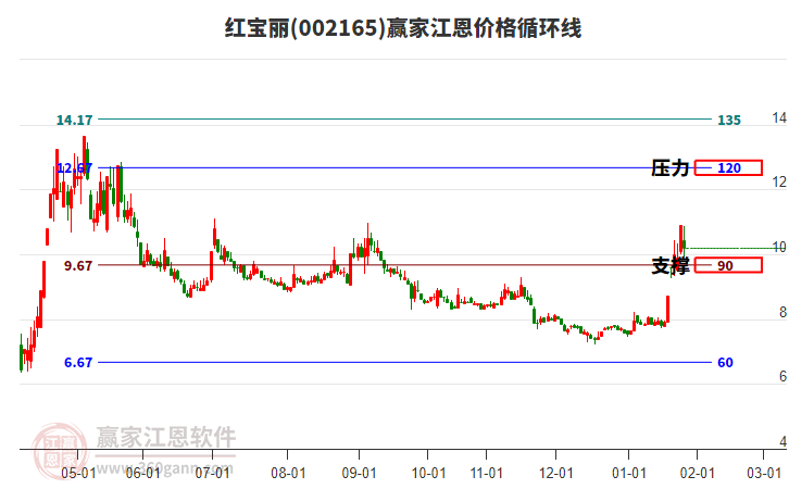 002165紅寶麗江恩價(jià)格循環(huán)線工具 002165紅寶麗江恩價(jià)格循環(huán)線工具