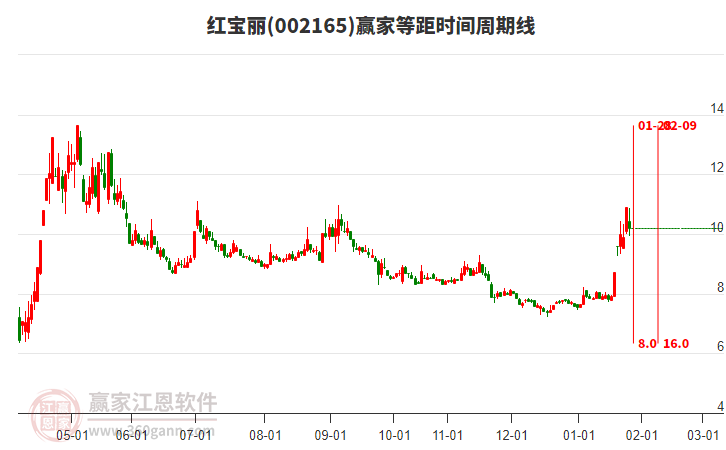 002165紅寶麗等距時(shí)間周期線工具 002165紅寶麗等距時(shí)間周期線工具