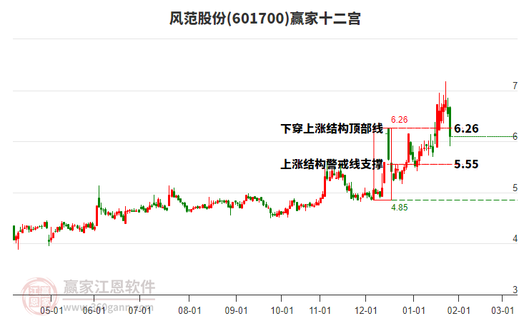 601700風(fēng)范股份贏家十二宮工具 601700風(fēng)范股份贏家十二宮工具