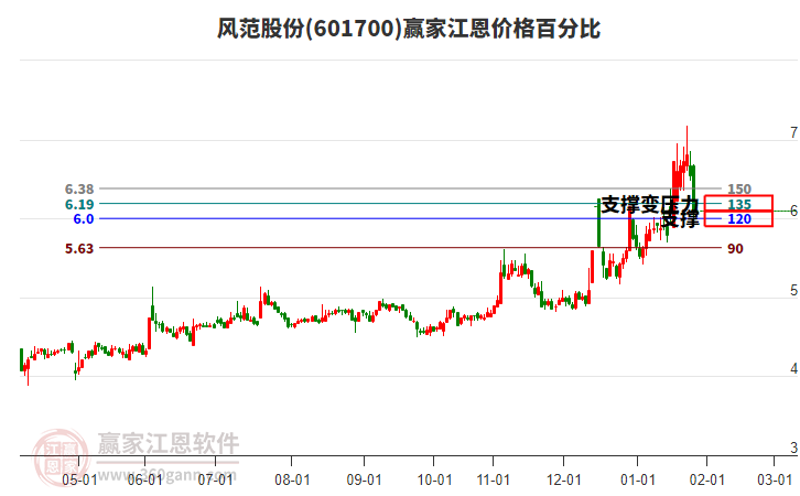 601700風(fēng)范股份江恩價(jià)格百分比工具 601700風(fēng)范股份江恩價(jià)格百分比工具