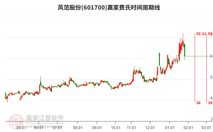 601700風(fēng)范股份費(fèi)氏時(shí)間周期線工具 601700風(fēng)范股份費(fèi)氏時(shí)間周期線工具