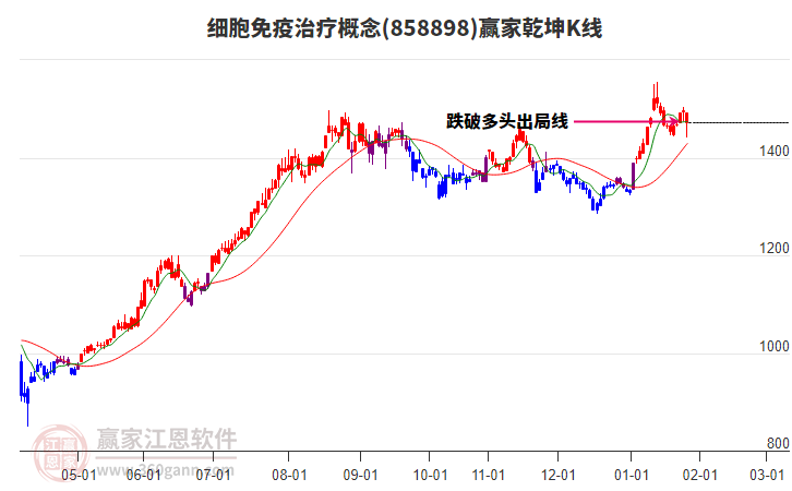 858898細胞免疫治療贏家乾坤K線工具