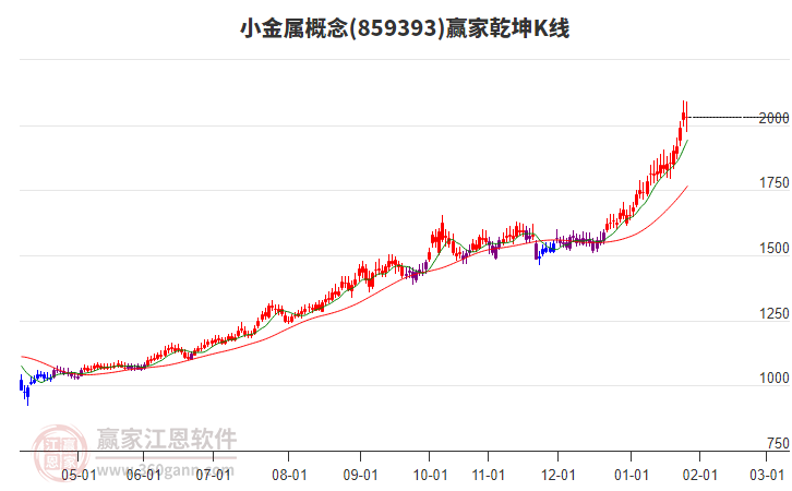 859393小金屬贏家乾坤K線工具 859393小金屬贏家乾坤K線工具
