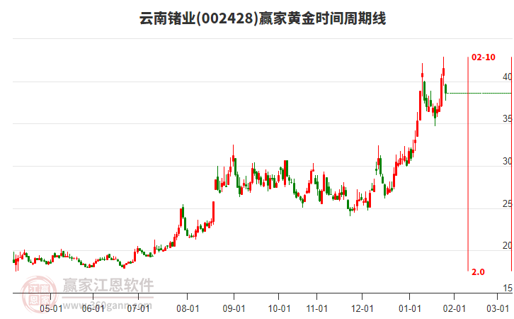 002428云南鍺業(yè)黃金時間周期線工具 002428云南鍺業(yè)黃金時間周期線工具