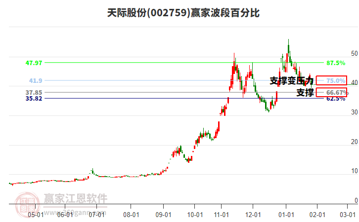 002759天際股份波段百分比工具