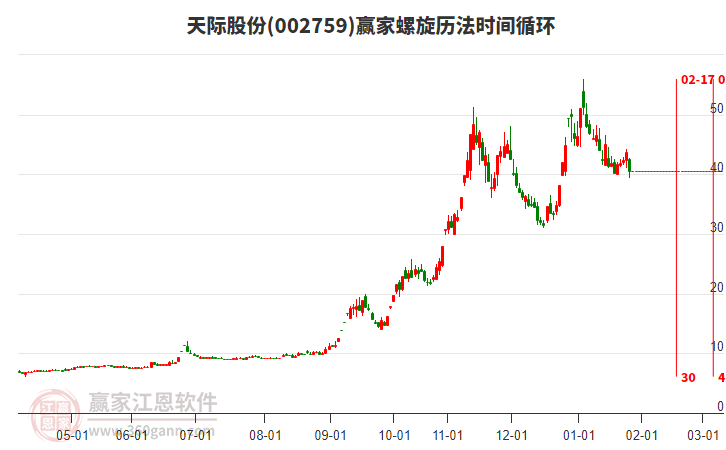 002759天際股份螺旋歷法時間循環(huán)工具